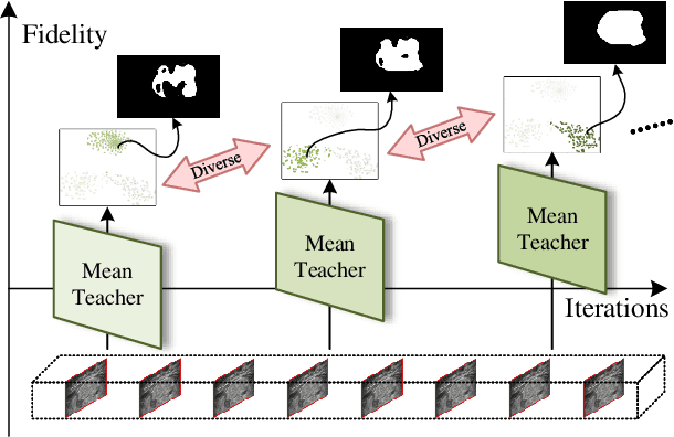 Figure 1 for PMT: Progressive Mean Teacher via Exploring Temporal Consistency for Semi-Supervised Medical Image Segmentation