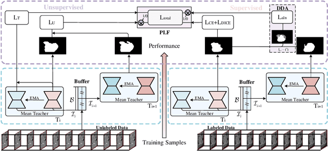 Figure 3 for PMT: Progressive Mean Teacher via Exploring Temporal Consistency for Semi-Supervised Medical Image Segmentation