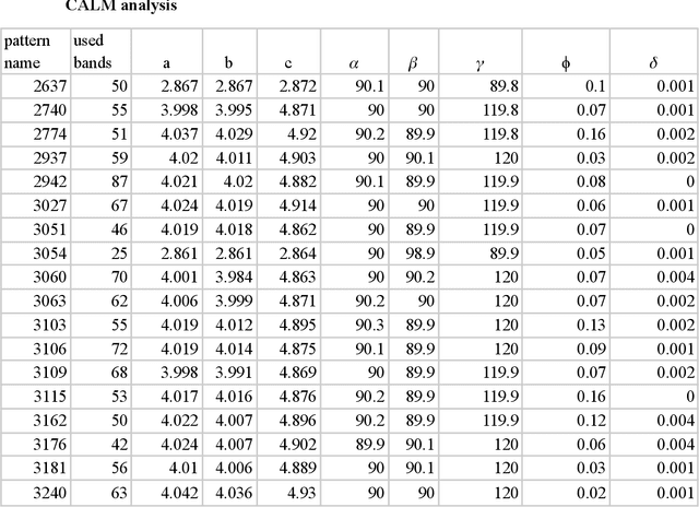 Figure 4 for Towards Space Group Determination from EBSD Patterns: The Role of Deep Learning and High-throughput Dynamical Simulations