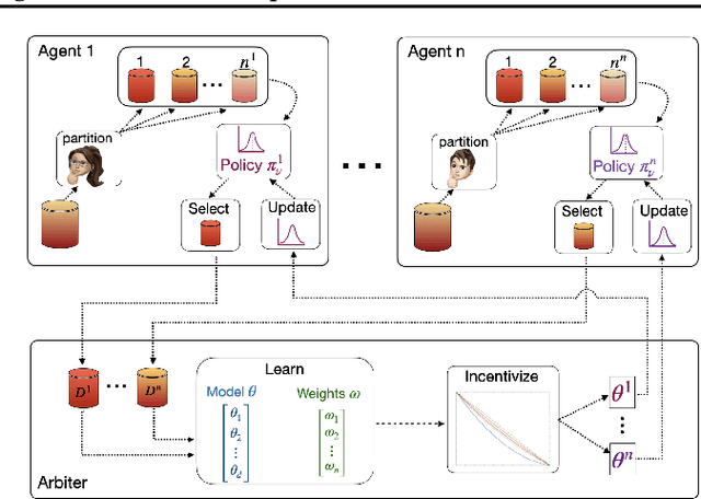 Figure 1 for Self-Interested Agents in Collaborative Learning: An Incentivized Adaptive Data-Centric Framework