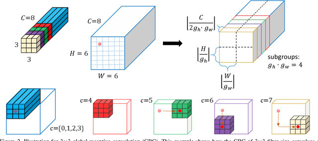 Figure 2 for FCN+: Global Receptive Convolution Makes FCN Great Again