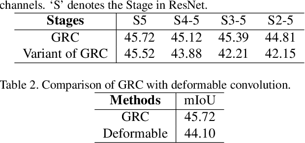 Figure 3 for FCN+: Global Receptive Convolution Makes FCN Great Again