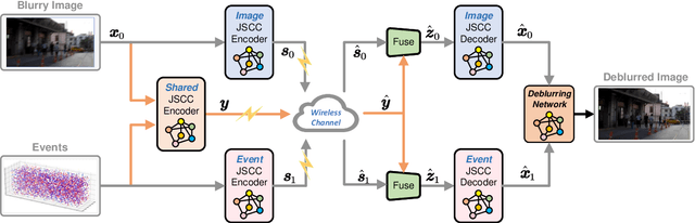 Figure 2 for Joint Transmission and Deblurring: A Semantic Communication Approach Using Events