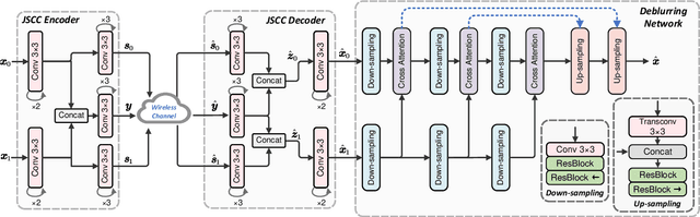 Figure 3 for Joint Transmission and Deblurring: A Semantic Communication Approach Using Events