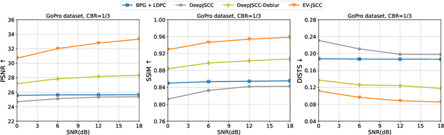 Figure 4 for Joint Transmission and Deblurring: A Semantic Communication Approach Using Events