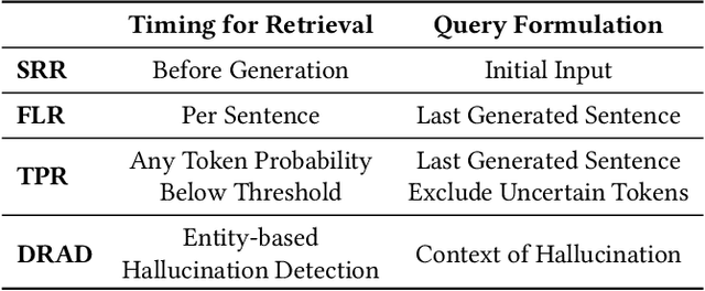 Figure 2 for Mitigating Entity-Level Hallucination in Large Language Models