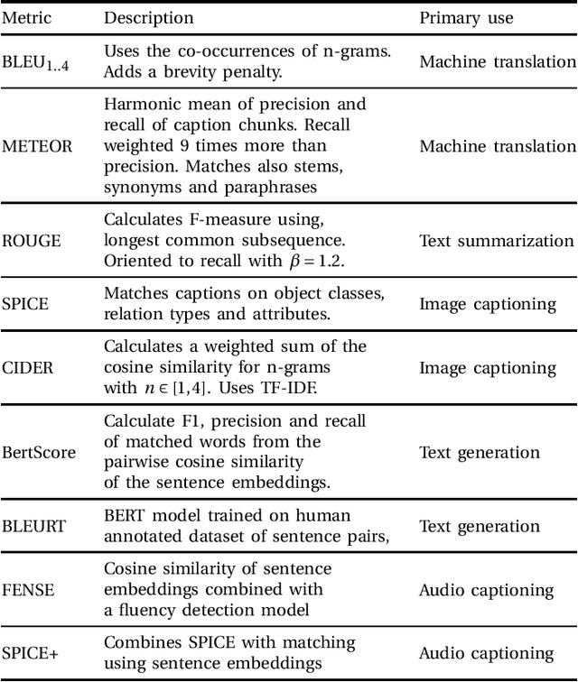 Figure 1 for ACES: Evaluating Automated Audio Captioning Models on the Semantics of Sounds