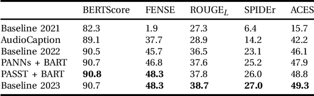 Figure 4 for ACES: Evaluating Automated Audio Captioning Models on the Semantics of Sounds