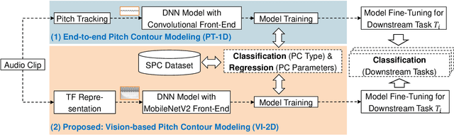 Figure 2 for Pitch Contour Exploration Across Audio Domains: A Vision-Based Transfer Learning Approach