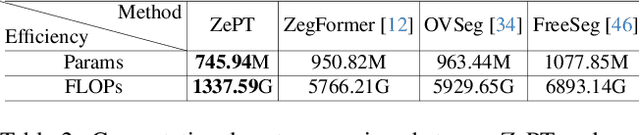 Figure 4 for ZePT: Zero-Shot Pan-Tumor Segmentation via Query-Disentangling and Self-Prompting