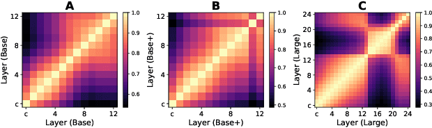 Figure 4 for What Do Self-Supervised Speech and Speaker Models Learn? New Findings From a Cross Model Layer-Wise Analysis