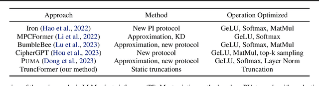 Figure 1 for TruncFormer: Private LLM Inference Using Only Truncations