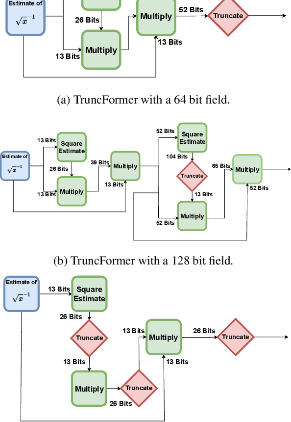 Figure 2 for TruncFormer: Private LLM Inference Using Only Truncations