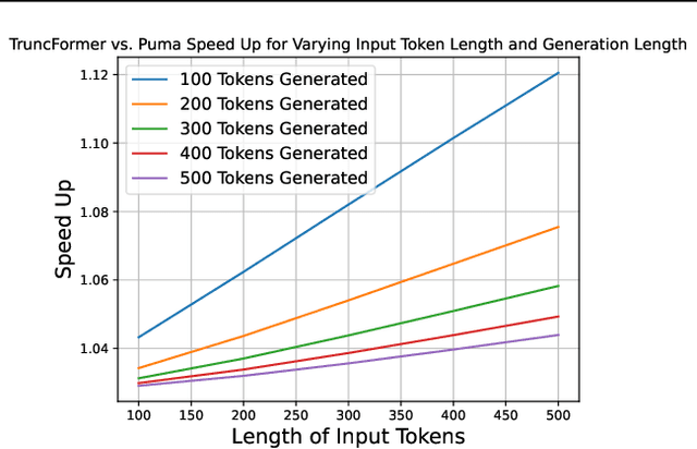 Figure 4 for TruncFormer: Private LLM Inference Using Only Truncations