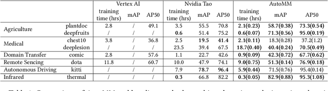 Figure 4 for AutoGluon-Multimodal (AutoMM): Supercharging Multimodal AutoML with Foundation Models