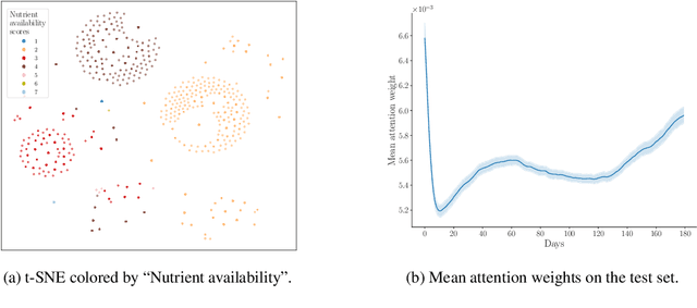 Figure 4 for Drought forecasting using a hybrid neural architecture for integrating time series and static data