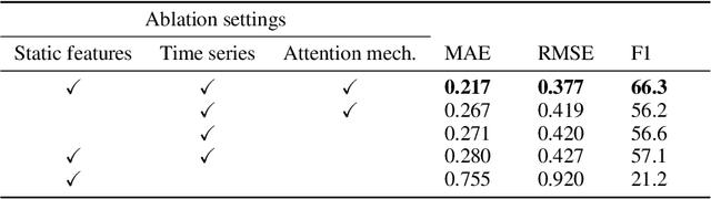 Figure 3 for Drought forecasting using a hybrid neural architecture for integrating time series and static data