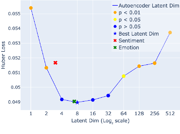 Figure 1 for When Dimensionality Hurts: The Role of LLM Embedding Compression for Noisy Regression Tasks