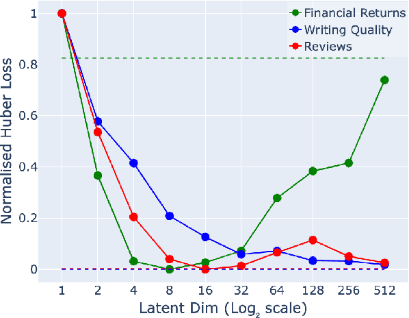 Figure 2 for When Dimensionality Hurts: The Role of LLM Embedding Compression for Noisy Regression Tasks