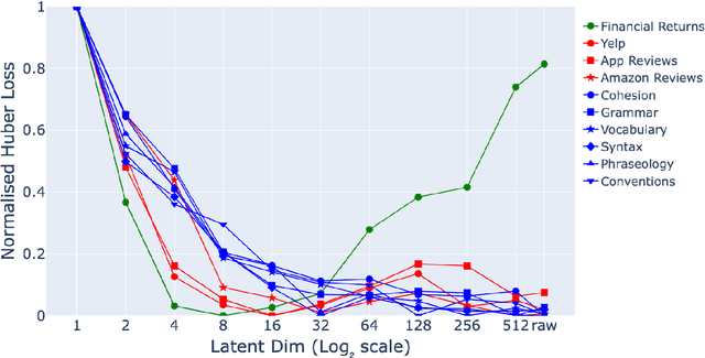 Figure 3 for When Dimensionality Hurts: The Role of LLM Embedding Compression for Noisy Regression Tasks