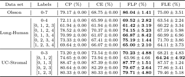 Figure 2 for Federated Classification in Hyperbolic Spaces via Secure Aggregation of Convex Hulls