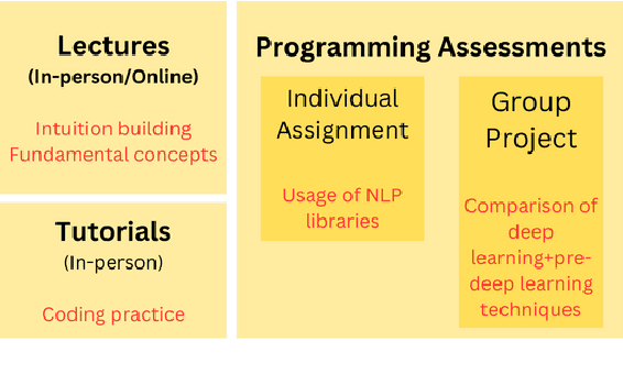 Figure 1 for On the relevance of pre-neural approaches in natural language processing pedagogy