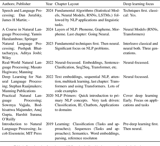 Figure 2 for On the relevance of pre-neural approaches in natural language processing pedagogy