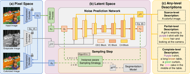 Figure 3 for L-CAD: Language-based Colorization with Any-level Descriptions