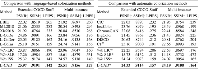 Figure 2 for L-CAD: Language-based Colorization with Any-level Descriptions