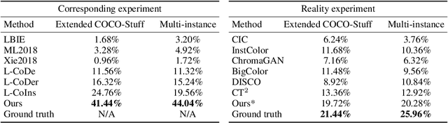 Figure 4 for L-CAD: Language-based Colorization with Any-level Descriptions