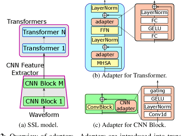 Figure 3 for Noise-robust zero-shot text-to-speech synthesis conditioned on self-supervised speech-representation model with adapters