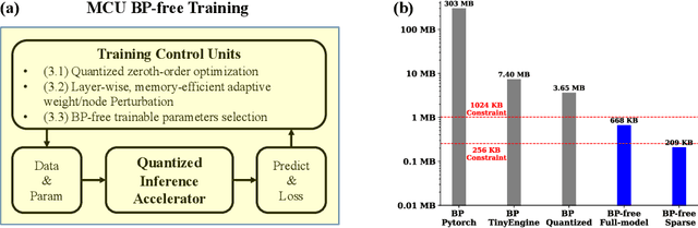 Figure 1 for Poor Man's Training on MCUs: A Memory-Efficient Quantized Back-Propagation-Free Approach