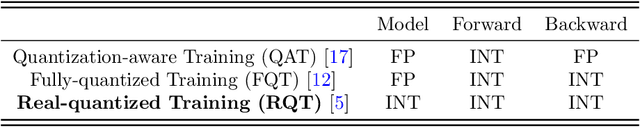 Figure 2 for Poor Man's Training on MCUs: A Memory-Efficient Quantized Back-Propagation-Free Approach