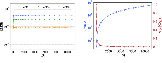 Figure 3 for Weighted Spectral Filters for Kernel Interpolation on Spheres: Estimates of Prediction Accuracy for Noisy Data