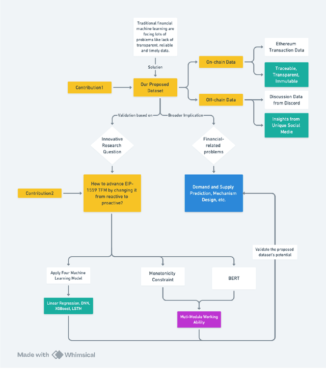 Figure 1 for FinML-Chain: A Blockchain-Integrated Dataset for Enhanced Financial Machine Learning