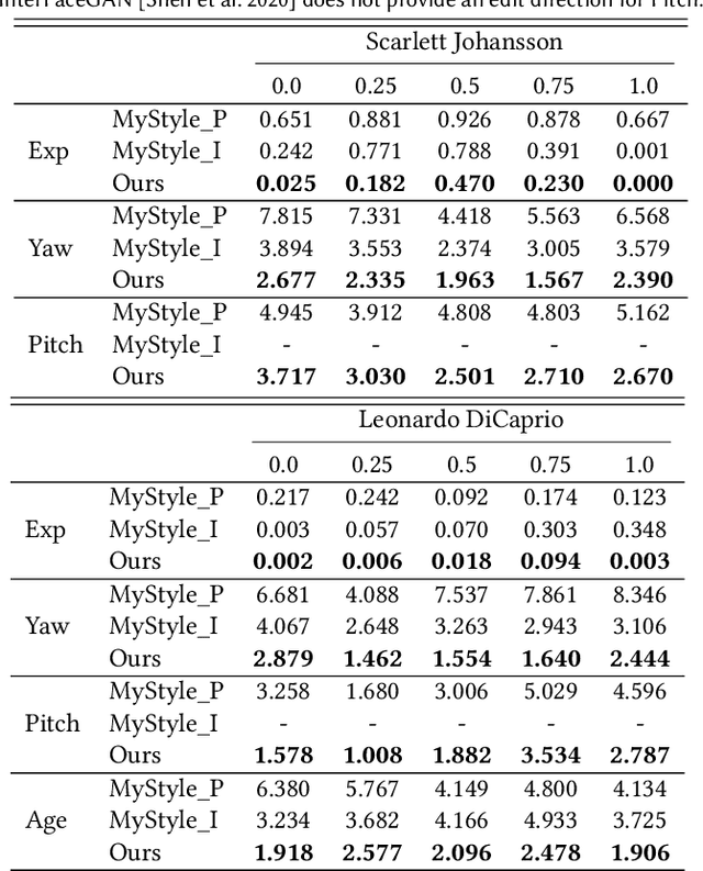 Figure 2 for MyStyle++: A Controllable Personalized Generative Prior