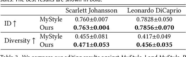 Figure 4 for MyStyle++: A Controllable Personalized Generative Prior