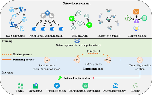 Figure 2 for DiffSG: A Generative Solver for Network Optimization with Diffusion Model