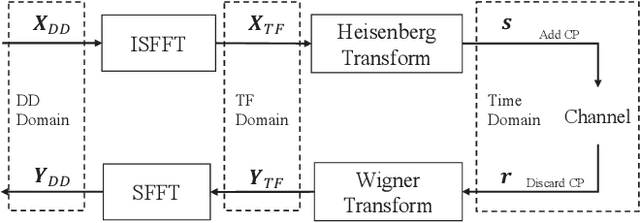 Figure 1 for Graph-based Untrained Neural Network Detector for OTFS Systems