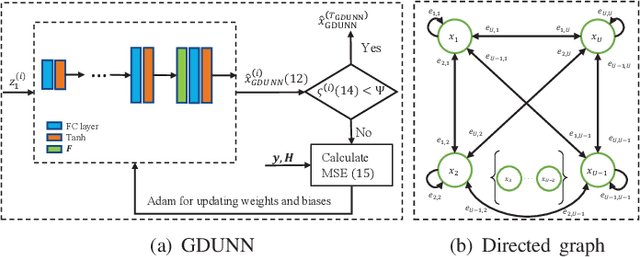 Figure 3 for Graph-based Untrained Neural Network Detector for OTFS Systems