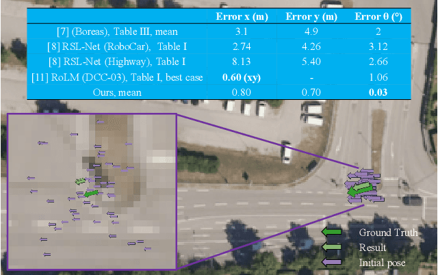 Figure 3 for Scalable Radar-based ITS: Self-localization and Occupancy Heat Map for Traffic Analysis