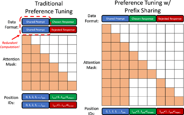 Figure 1 for Accelerating Direct Preference Optimization with Prefix Sharing