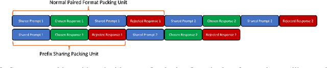 Figure 3 for Accelerating Direct Preference Optimization with Prefix Sharing