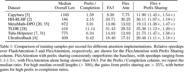 Figure 2 for Accelerating Direct Preference Optimization with Prefix Sharing