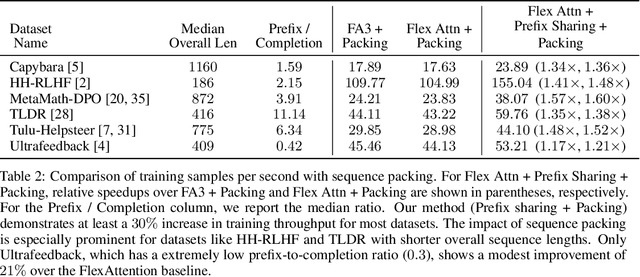 Figure 4 for Accelerating Direct Preference Optimization with Prefix Sharing