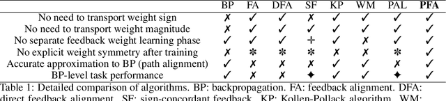 Figure 1 for Deep Learning without Weight Symmetry