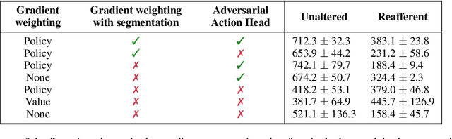 Figure 4 for Policy-shaped prediction: avoiding distractions in model-based reinforcement learning