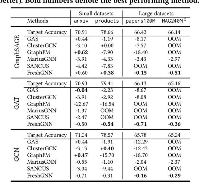 Figure 4 for ReFresh: Reducing Memory Access from Exploiting Stable Historical Embeddings for Graph Neural Network Training