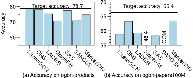 Figure 3 for ReFresh: Reducing Memory Access from Exploiting Stable Historical Embeddings for Graph Neural Network Training