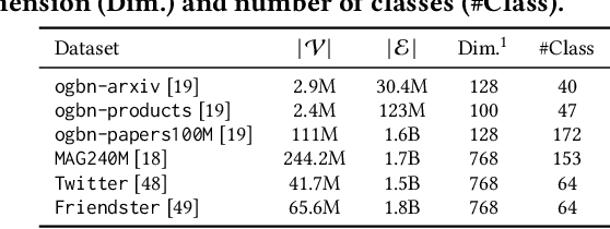 Figure 2 for ReFresh: Reducing Memory Access from Exploiting Stable Historical Embeddings for Graph Neural Network Training